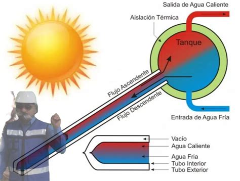 Como Funciona Un Calentador Solar 6