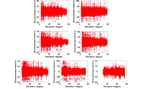 Fig B1 Single Differenced Pseudorange Residuals Against The Elevation