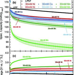 A Coulombic Efficiency B Specific Discharge Capacity And C Mean