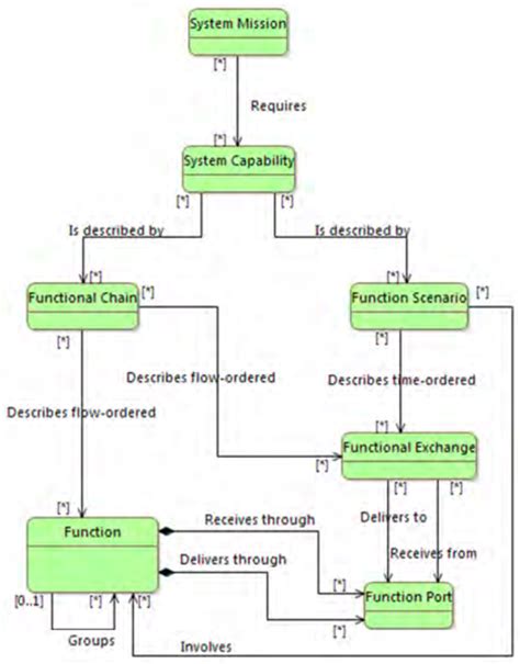 concepts  relationships involved  system  analysis