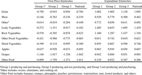 Comparison Of Conditional Own Price And Expenditure Elasticities Across Download Table