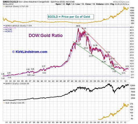 Dowgold Ratio Remains Low On Historical Basis Nysearcagld Seeking