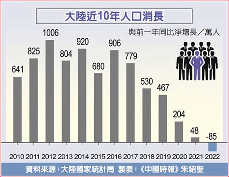 陸出生人口跌破千萬 61年來首度負增長 話題觀察 旺報