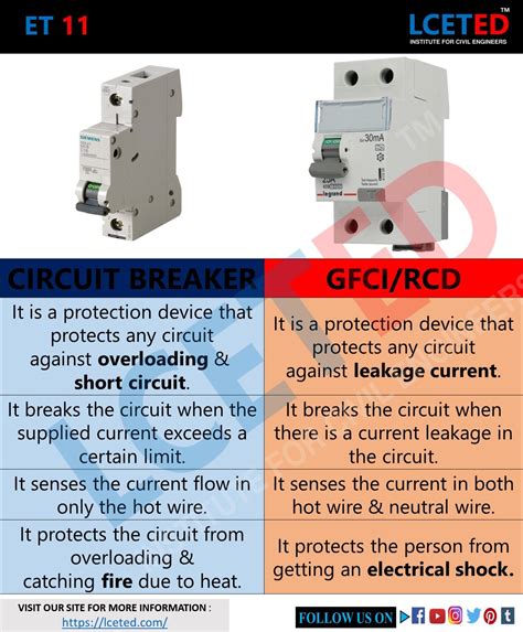 Earth Leakage Circuit Breaker Vs Gfci at Mitchell Dorgan blog