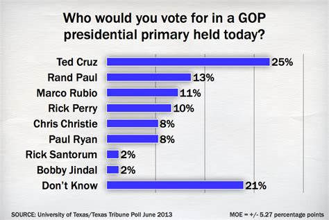 Ut Tt Poll Texans Favor Cruz Over Perry For President The Texas Tribune