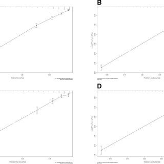 ROC Curve Analysis To Predict 3 And 5 Year OS Rates Of Female Patients