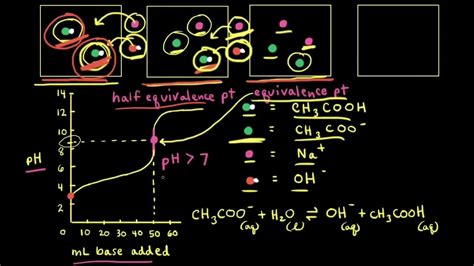 Weak Acidstrong Base Titrations Acids And Bases Ap Chemistry