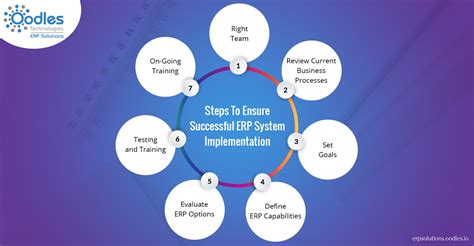 Essential Steps For Successful Erp System Selection Implementation