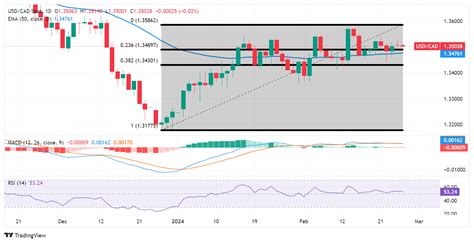 USD CAD Price Analysis Depreciates To Near 1 3500 Followed By 23 6