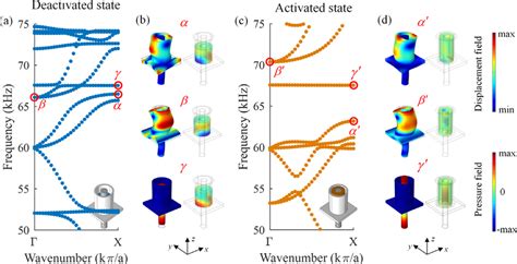 dispersion characteristics   metamaterial system