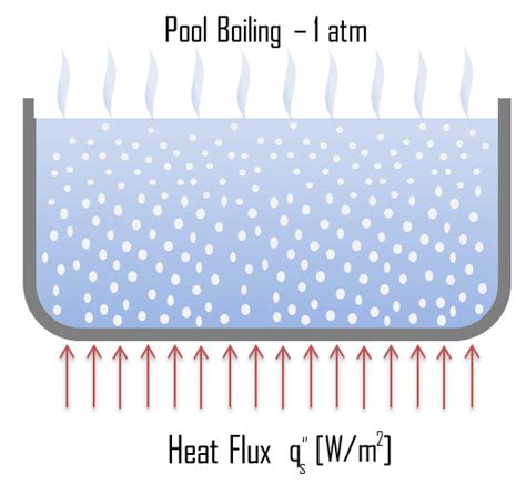 Stages Of Boiling Water