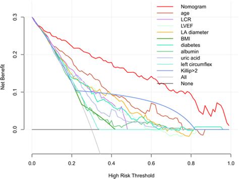 Full Article A Predictive Model Of New Onset Atrial Fibrillation After