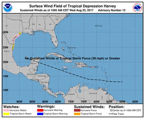 Hurricane Harvey Timeline