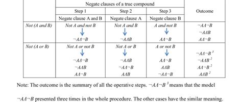 The Procedure Of Clause Negation Of The Disjunction And Conjunction