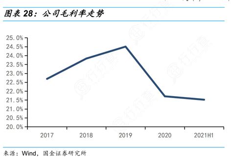 想重点关注公司毛利率走势的真实信息 行行查 行业研究数据库