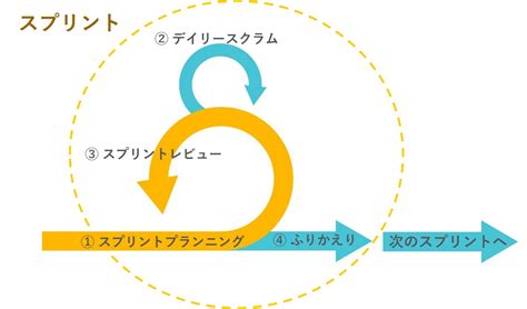 アジャイル開発のプロセスとは？基本的な流れや役割分担について解説 Galk