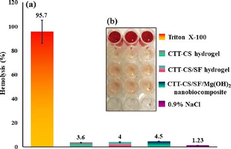 Ab Hemolysis Histogram And 96 Well Plate Image Of Triton X 100