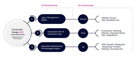 Corporate Design Wien Leistungen Projekte