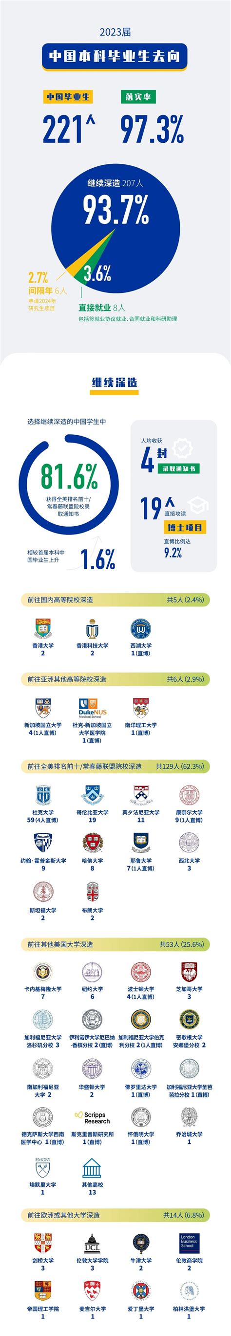 昆山杜克大学第二届本科毕业生升学就业报告 重庆教育 重庆购物狂