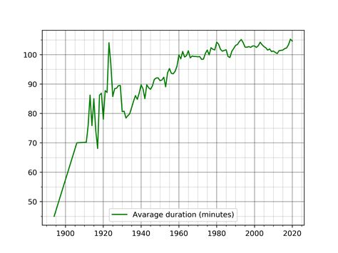 [OC] Number of films, avarage IMDb ratings and duration by year. (1900
