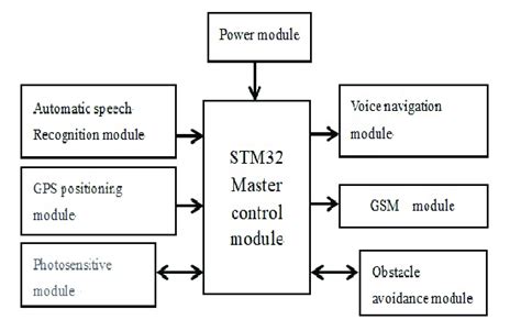 The Overall System Block Diagram Download Scientific Diagram