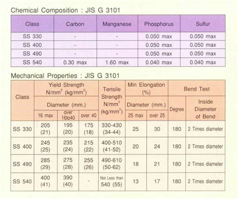 เหลกเพลาดำ Round Steel Bars JIS G 3101 SS400