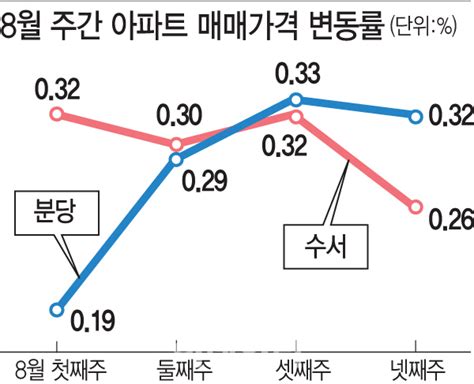 풍선효과 분당·대구 수성구 투기과열지구 추가 지정 거래 절벽 우려