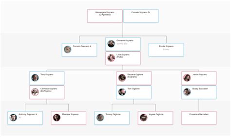 The Sopranos Family Tree | Treemily