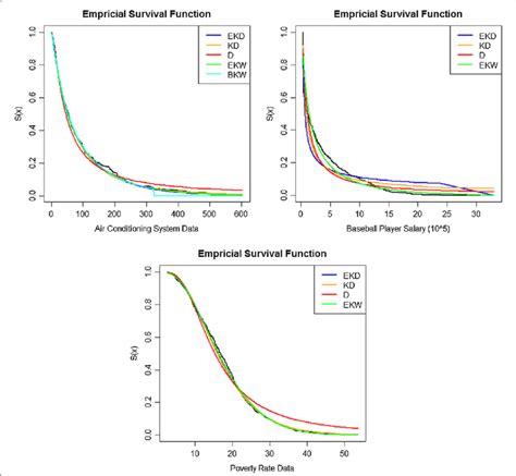 Empirical Survival Function For Data Sets Download Scientific Diagram