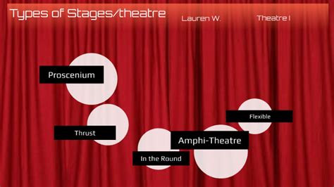 Types of stages and theatre by Lauren Wilde on Prezi