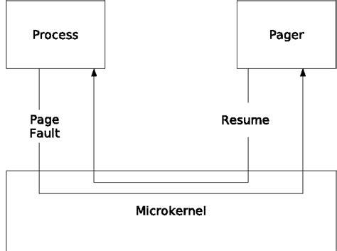 Monolithic Kernel Vs Microkernel Semantic Scholar