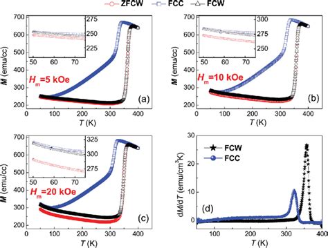 Magnetization M Vs Temperature T Plots For FeRh Film Obtained In