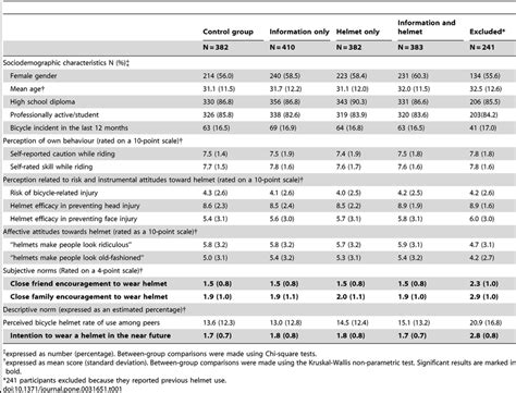 characteristics  included  excluded participants  table