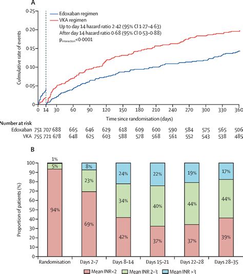 Edoxaban Based Versus Vitamin K Antagonist Based Antithrombotic Regimen