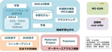 マテリアルズプロセスインフォマティクス J OCTAにおける材料設計のための機械学習の活用