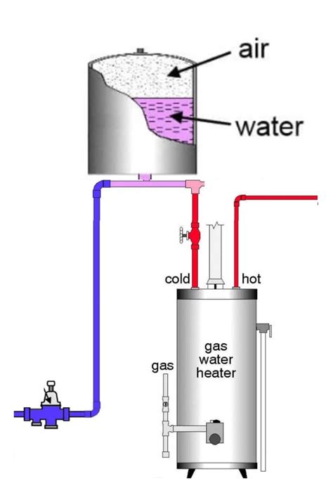 Plumbing Expansion Tanks