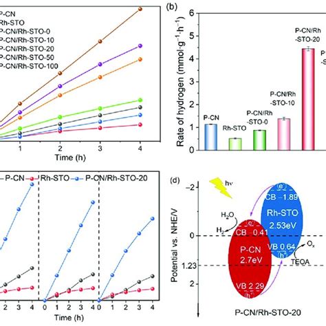 A Photocatalytic H 2 Evolution Over P CN Rh STO And The Series Of