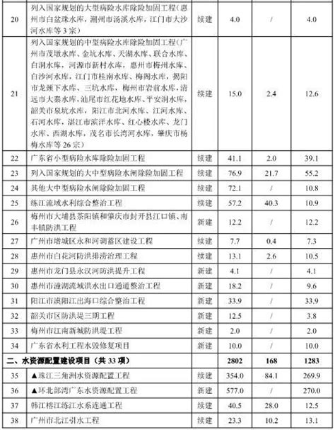 总投资8201亿元！广东省水利发展“十四五”规划项目95项（附全名单） 中国砂石骨料网中国砂石网 中国砂石协会官网