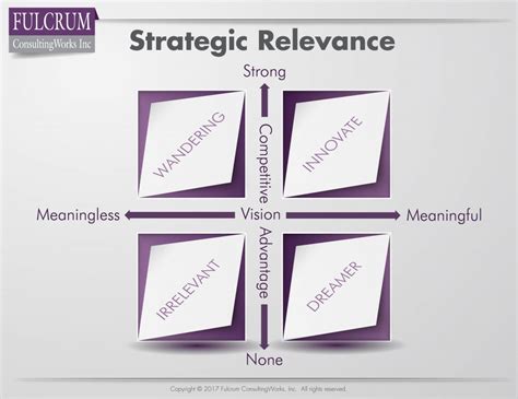strategic relevance fulcrum consultingworks