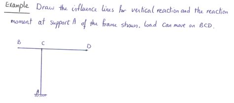 Solved Draw The Influence Lines For Vertical Reaction And Chegg