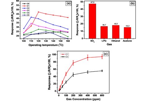 A Response Of Various Films Towards 100 Ppm So 2 Gas At Different