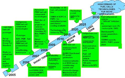 Hydrogen Fuel Cell Roadmap 14 Download Scientific Diagram