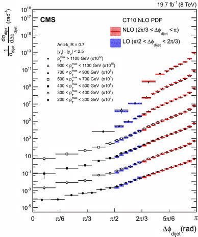 Normalized Dijet Cross Section Differential In Delta Phi Text