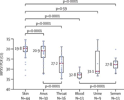 Viral Loads In Clinical Samples Of Men With Monkeypox Virus Infection