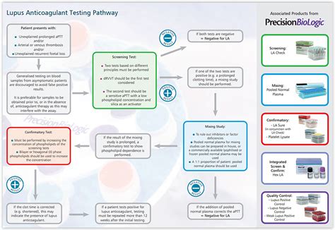 Cryocheck™ Lupus Anti Coagulant Testing Alpha Laboratories