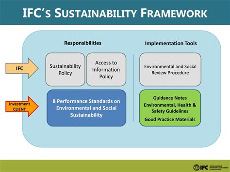 PPT - performance standards approach ifc/mekonghydro PowerPoint