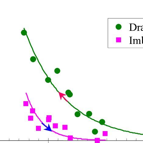 Steam Water Capillary Pressure Curve Drainage And Imbibition