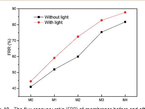 Figure From Ag Modified G C N Composite Entrapped Pes Uf Membrane