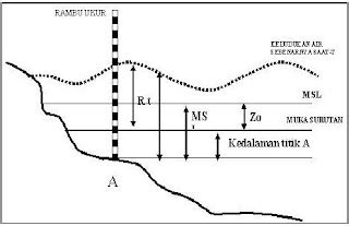 ipa laut pasang laut surut