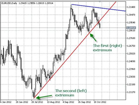 Auto Trendline Indicator Mt5 The Forex Geek